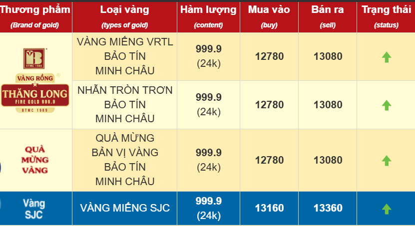 Chiều 22/9: Giá vàng nhẫn và vàng SJC tăng vọt, vàng thế giới lập đỉnh mới- Ảnh 1.