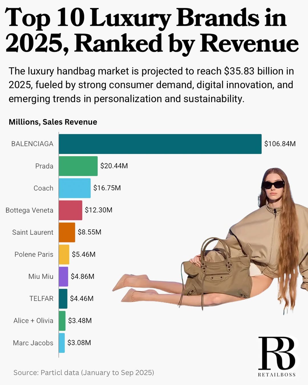 10 thương hiệu túi có doanh thu cao nhất 2025: Quá sốc với số của Balenciaga- Ảnh 1.