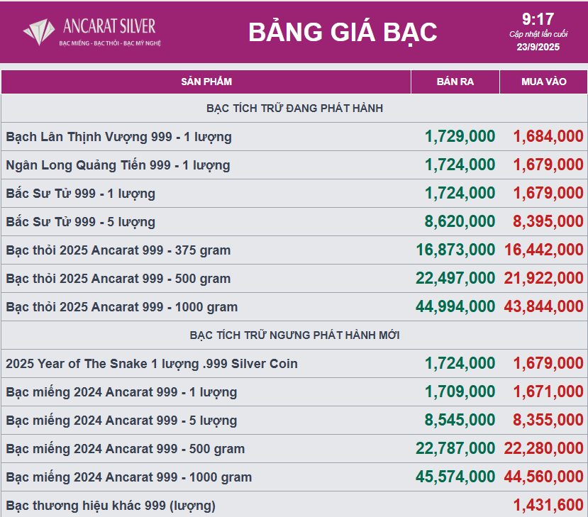 Giá bạc tiếp tục bật tăng mạnh- Ảnh 2.