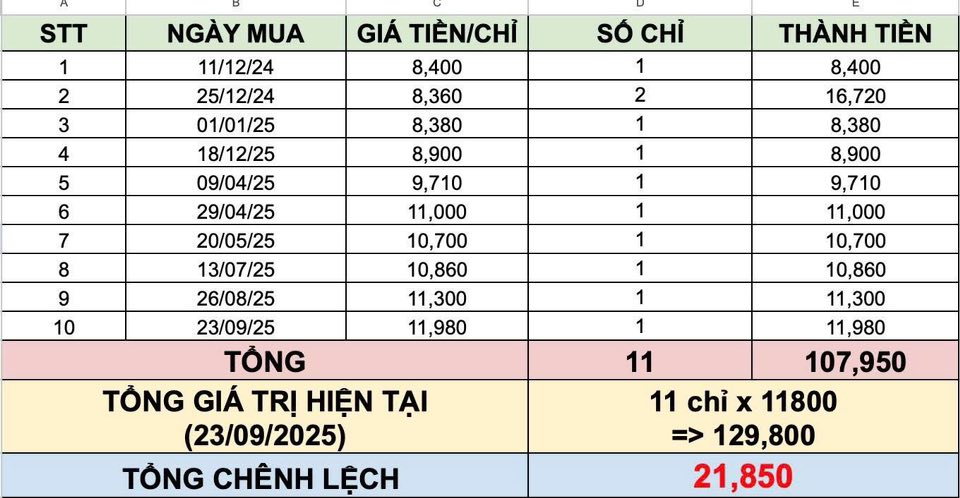 Bức ảnh sao kê mua vàng của cô gái 23 tuổi khiến dân mạng trầm trồ: Mê quá mê!- Ảnh 1.