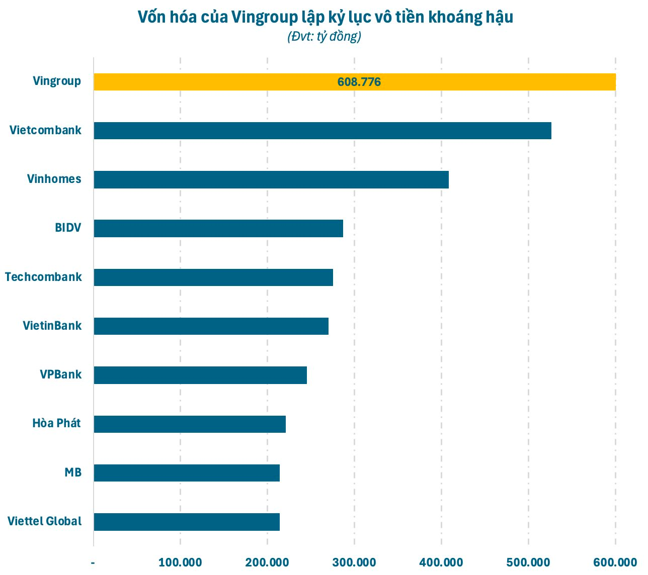 Vượt Vietcombank, Vingroup của tỷ phú Phạm Nhật Vượng lập kỷ lục vô tiền khoáng hậu- Ảnh 3.
