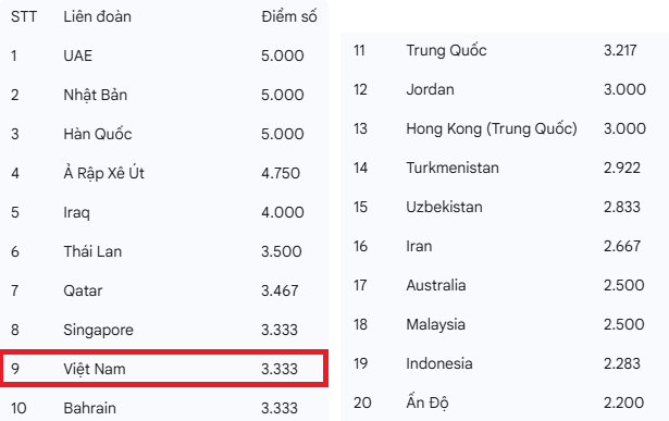 BXH châu Á: Việt Nam lọt top 10, bỏ xa Malaysia và Indonesia- Ảnh 1.