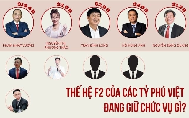 Làn sóng F2 “hiếm có, khó tìm” của tỷ phú Việt: Người SN 2001 vào top giàu nhất sàn chứng khoán, người kế thừa ông Phạm Nhật Vượng giữ vị trí quan trọng ở hệ sinh thái tỷ đô- Ảnh 1.