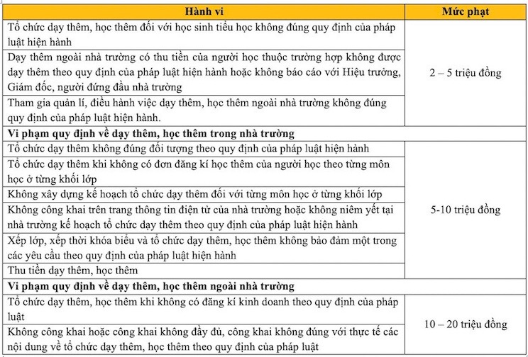 Vi phạm dạy thêm, thầy cô giáo có thể bị phạt đến 20 triệu đồng?- Ảnh 2.