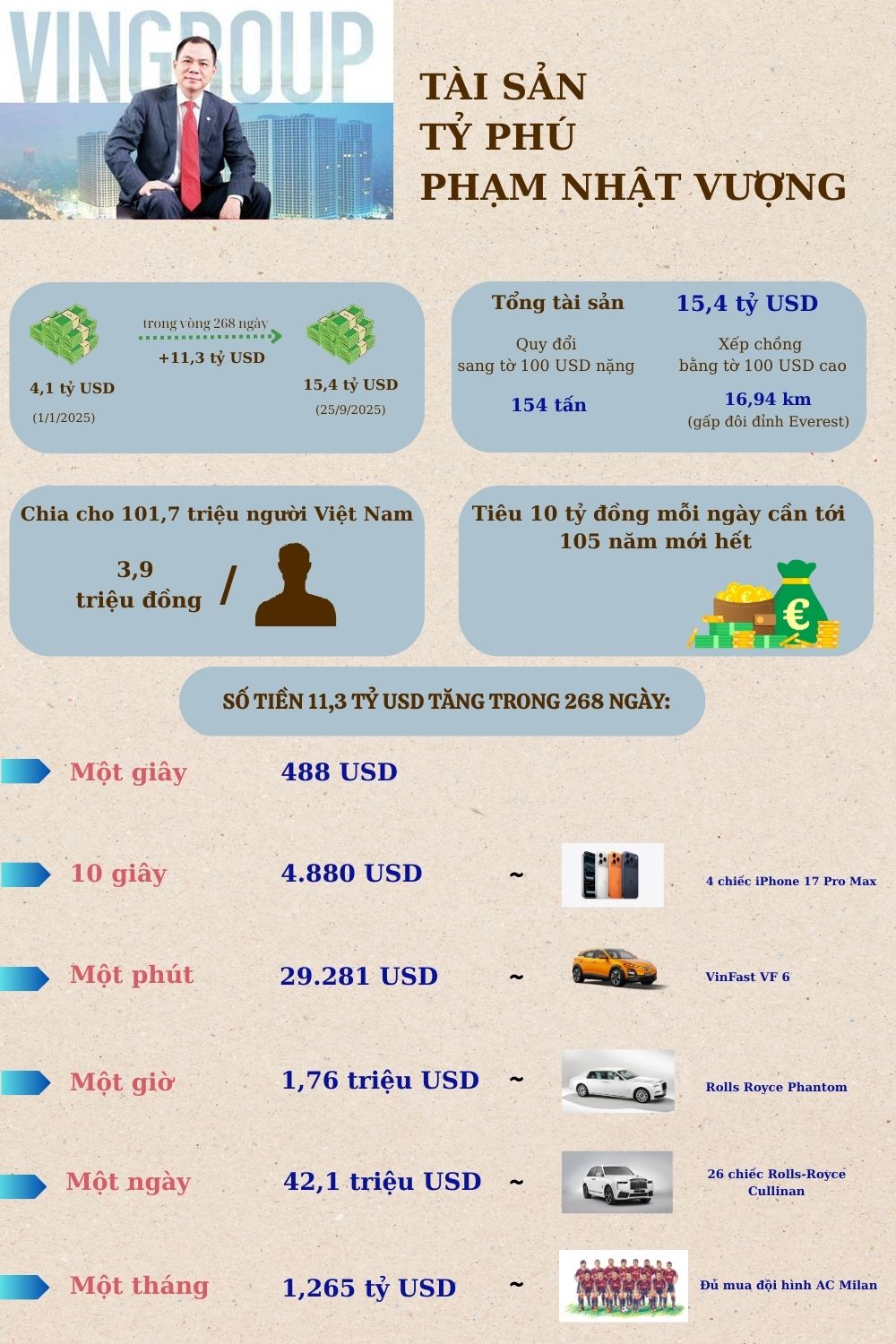 Cho&aacute;ng với độ gi&agrave;u của tỷ ph&uacute; Phạm Nhật Vượng- Ảnh 2.