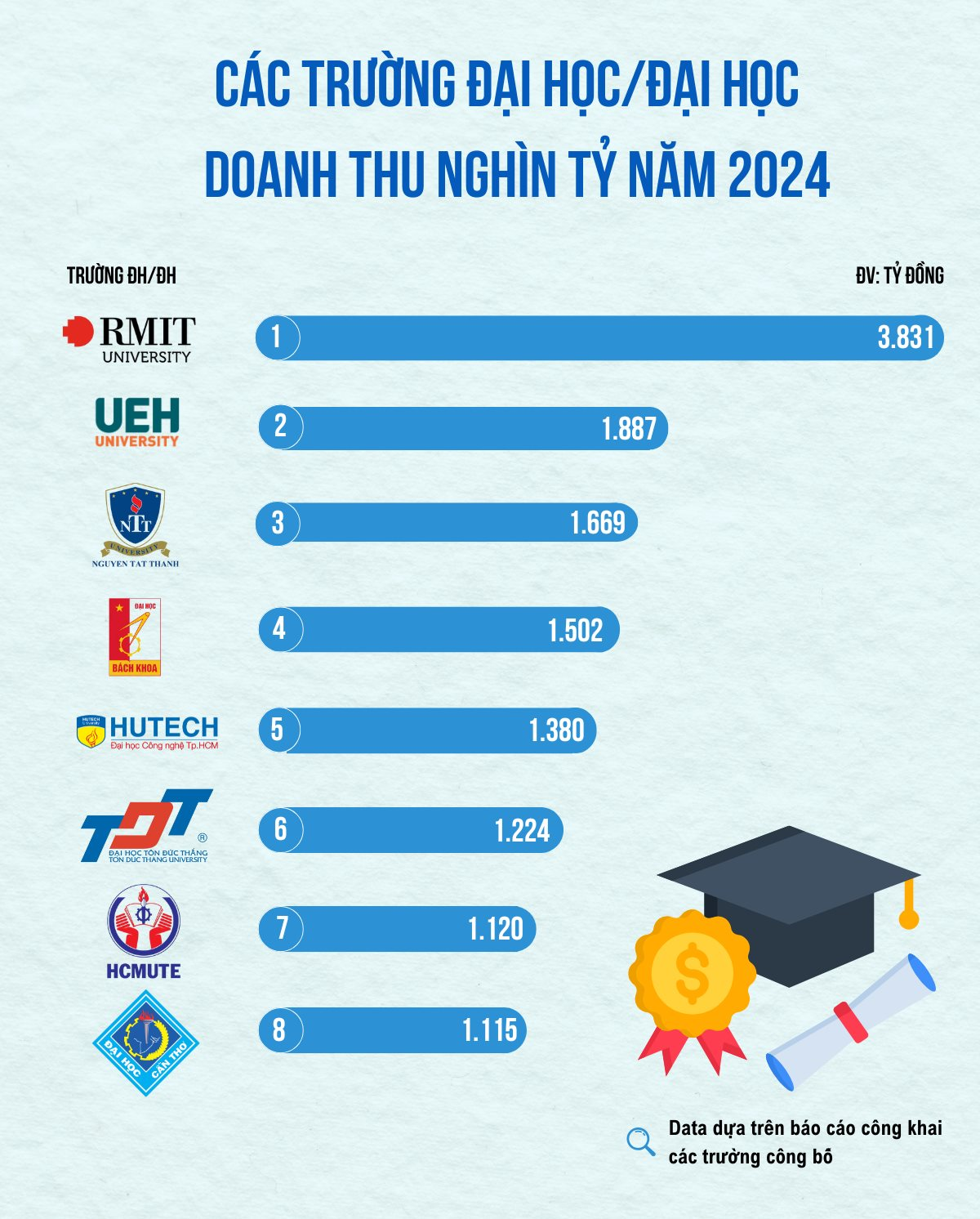 1 đại học công lập doanh thu gần 2.000 tỷ đồng/năm, thu về 5 tỷ/ngày: Chỉ thua RMIT, vượt cả Bách khoa Hà Nội và loạt "ông lớn"- Ảnh 1.