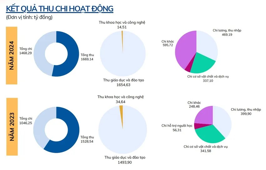 Nhiều trường ĐH tại Việt Nam công bố doanh thu nghìn tỷ: TẠI SAO?- Ảnh 2.