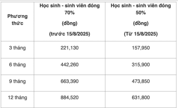 NÓNG: Hơn 20 triệu học sinh, sinh viên được hỗ trợ tối thiểu 50% phí bảo hiểm y tế từ ngân sách Nhà nước từ năm học 2025-2026- Ảnh 2.