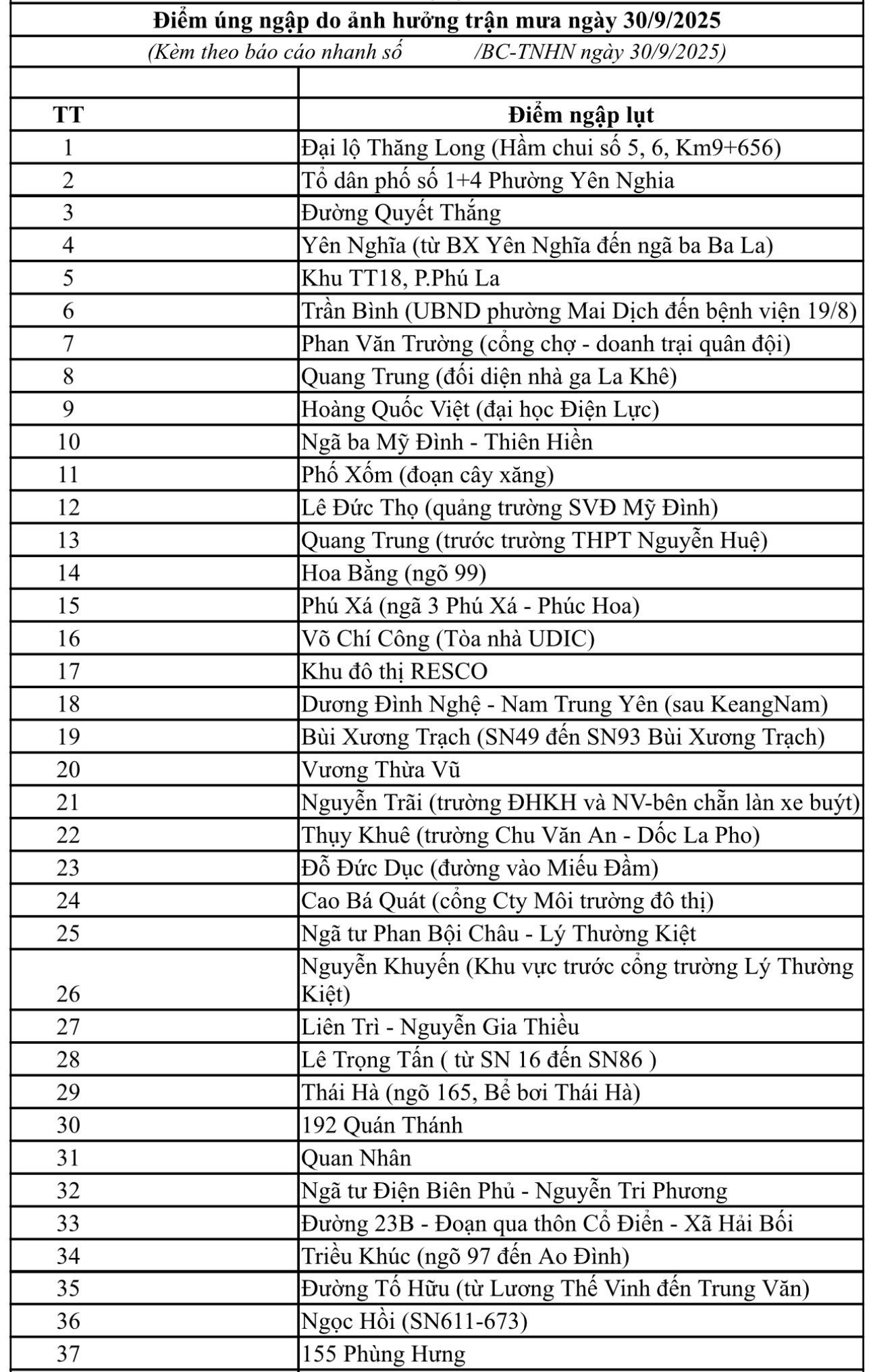 Danh sách 65 điểm úng ngập tại Hà Nội- Ảnh 2.