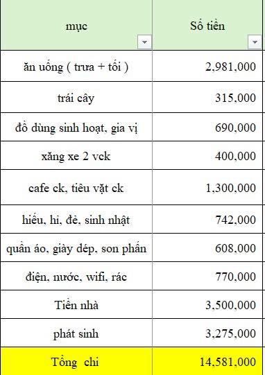 Bảng chi tiêu khó chê của vợ chồng thu nhập 25 triệu, nhìn khoản này mới thấy nể- Ảnh 1.