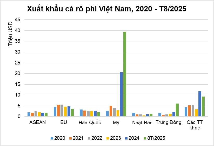 Một mặt hàng Việt Nam "xuất ngoại" tăng trưởng kỷ lục 3 chữ số, Mỹ ồ ạt gom đơn- Ảnh 1.