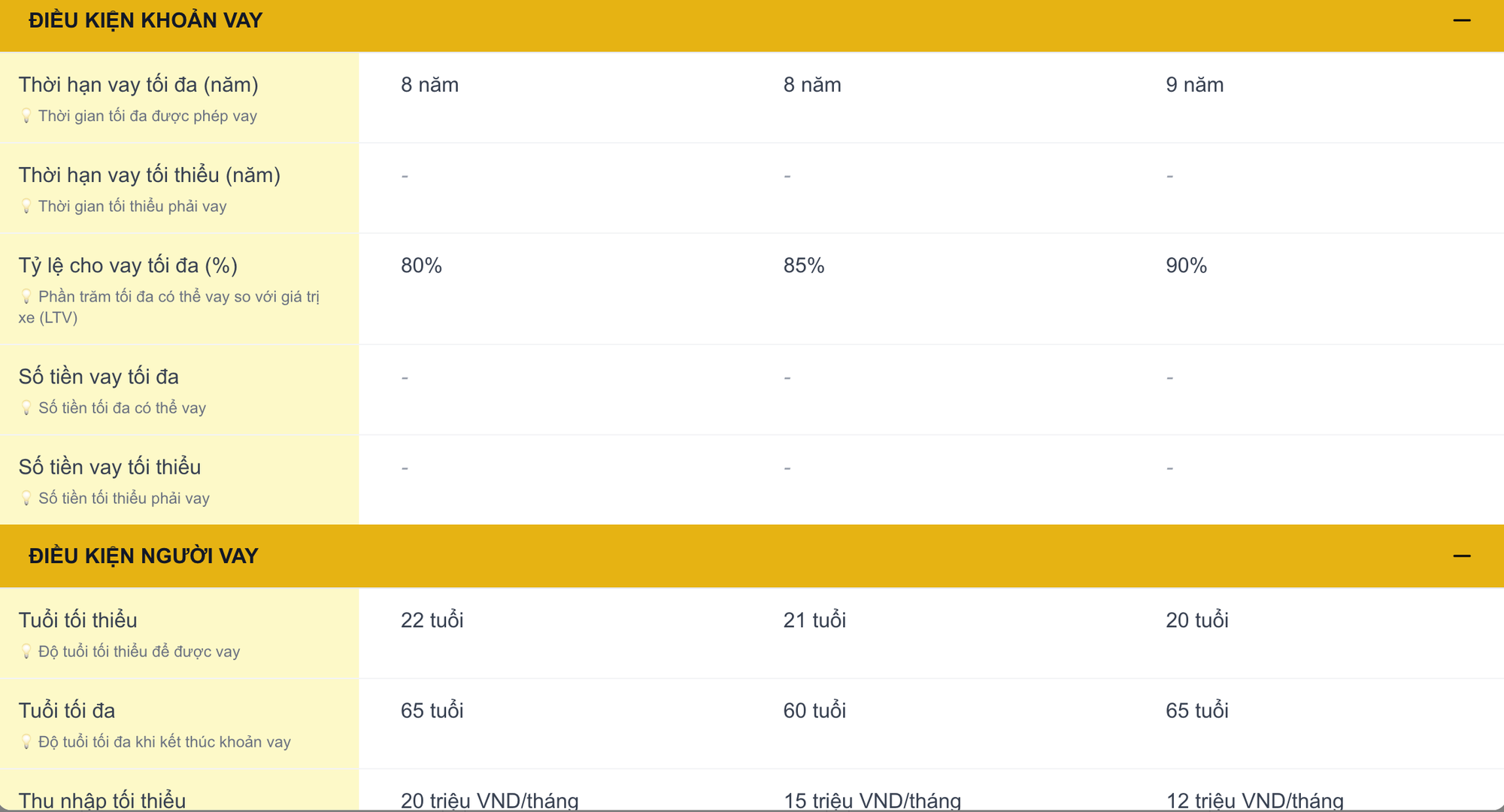 Vay mua xe ngân hàng nào lợi nhất: VPBank 5%/năm, MB cho vay 90% giá trị xe, Techcombank nhắm khách thu nhập cao- Ảnh 2.