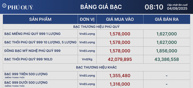Giá bạc tiếp tục bứt phá vùng đỉnh mới, mức tăng vượt qua giá vàng- Ảnh 2.