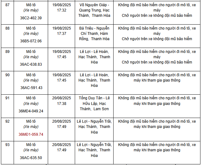 93 xe có biển số sau nhanh chóng nộp phạt nguội theo Nghị định 168: Nhiều trường hợp vi phạm lỗi với mức phạt lên tới 20 triệu đồng- Ảnh 8.