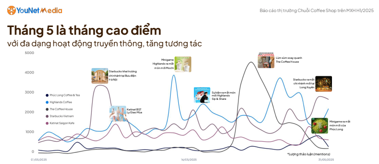 Cuộc đua 'bạo chi' của các chuỗi cà phê: Phúc Long tăng 50% cửa hàng, Highlands đầu tư nhà máy 500 tỷ, Trung Nguyên Legend xây dựng nhà máy cà phê lớn nhất Đông Nam Á- Ảnh 2.