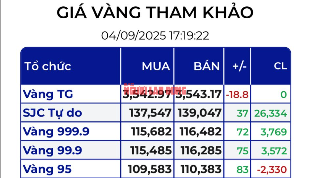 Tối 4-9, giá vàng nhảy vọt lên 139 triệu đồng, chuyên gia nói điều bất ngờ- Ảnh 2.