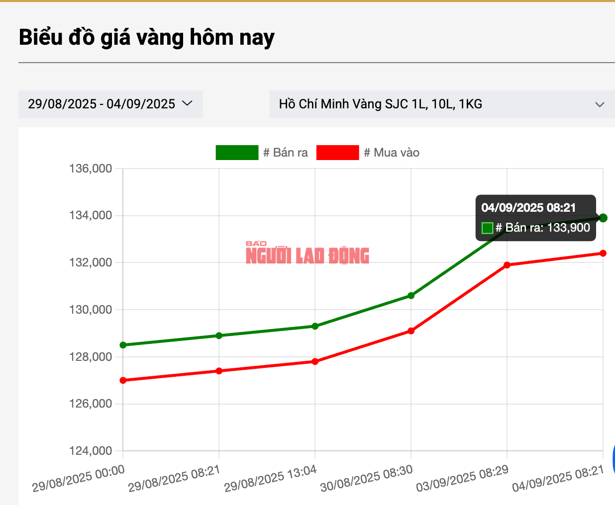 Tối 4-9, giá vàng nhảy vọt lên 139 triệu đồng, chuyên gia nói điều bất ngờ- Ảnh 3.