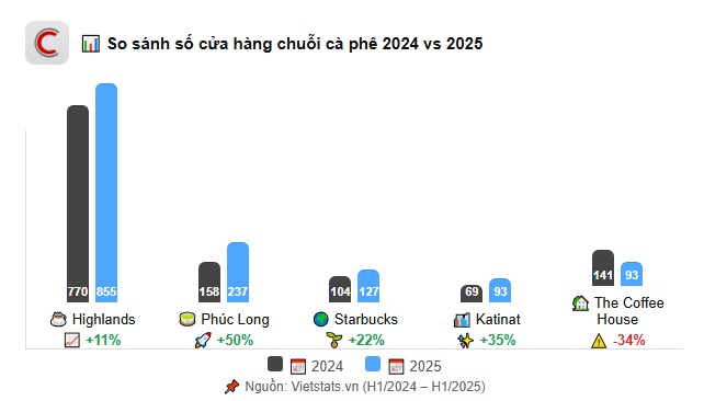 Cuộc đua 'bạo chi' của các chuỗi cà phê: Phúc Long tăng 50% cửa hàng, Highlands đầu tư nhà máy 500 tỷ, Trung Nguyên Legend xây dựng nhà máy cà phê lớn nhất Đông Nam Á- Ảnh 1.