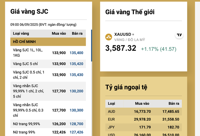 Sáng 6-9, giá vàng miếng SJC tự do tăng bất thường, vượt 143 triệu đồng/lượng- Ảnh 2.