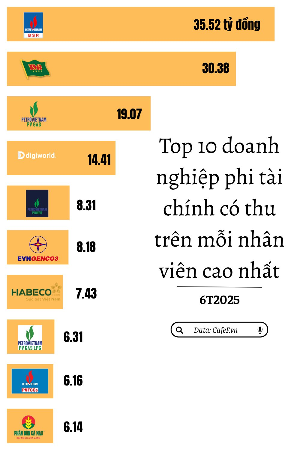 Những nhân viên 'kiếm tiền' giỏi nhất Việt Nam: 6/10 công ty thuộc họ PVN, 1 công ty tư nhân bất ngờ lọt Top 10- Ảnh 2.
