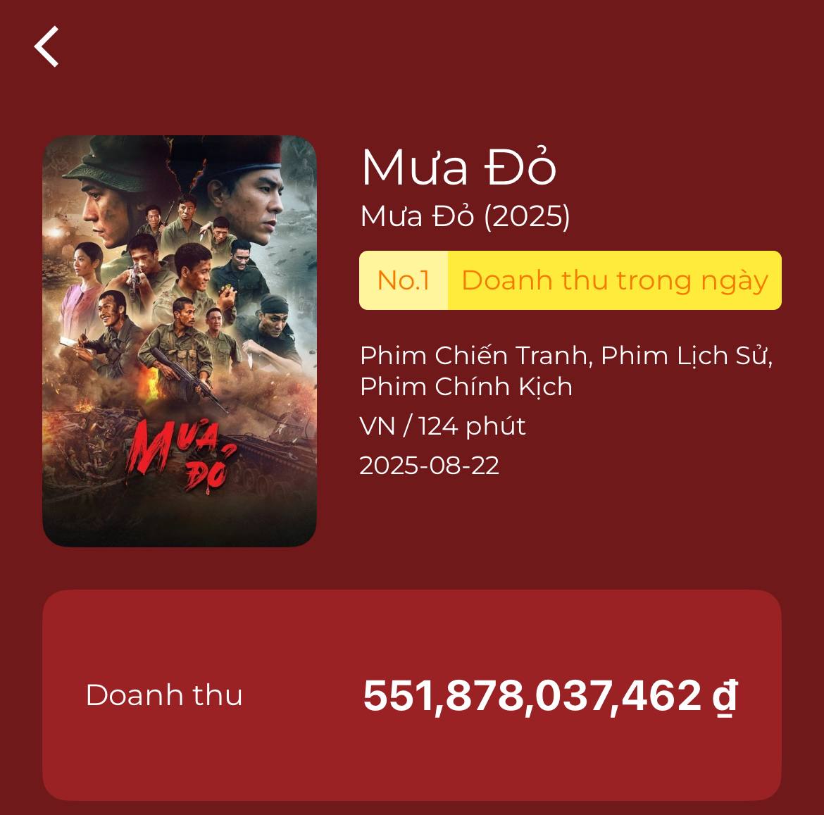 HOT: Mưa Đỏ chính thức lật đổ Trấn Thành, chiếm top 1 doanh thu cao nhất Việt Nam- Ảnh 2. HOT: Mưa Đỏ chính thức lật đổ Trấn Thành, chiếm top 1 doanh thu cao nhất Việt Nam- Ảnh 2.