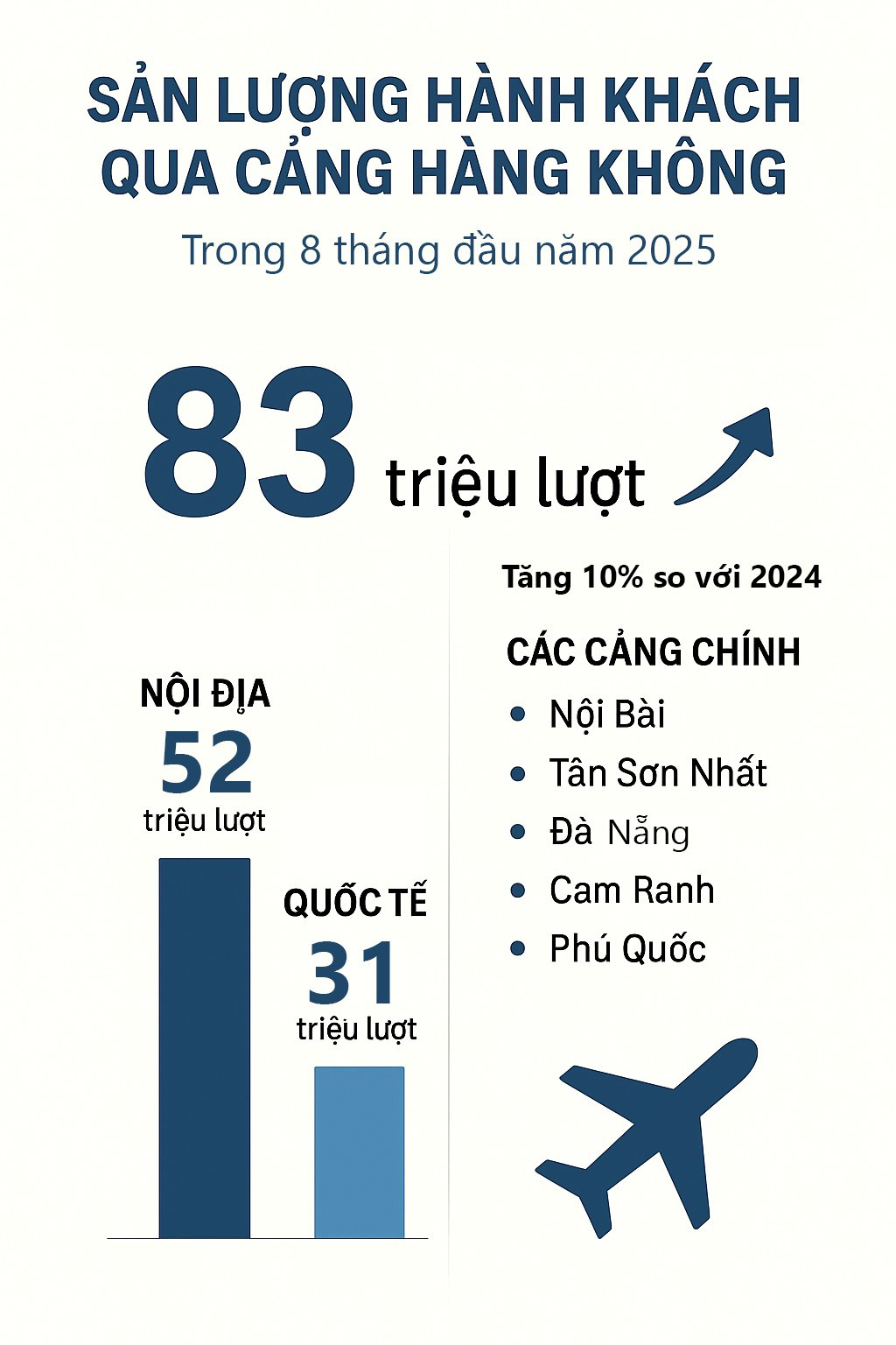 Các sân bay Việt Nam có thể đón 120 triệu khách năm nay- Ảnh 2.