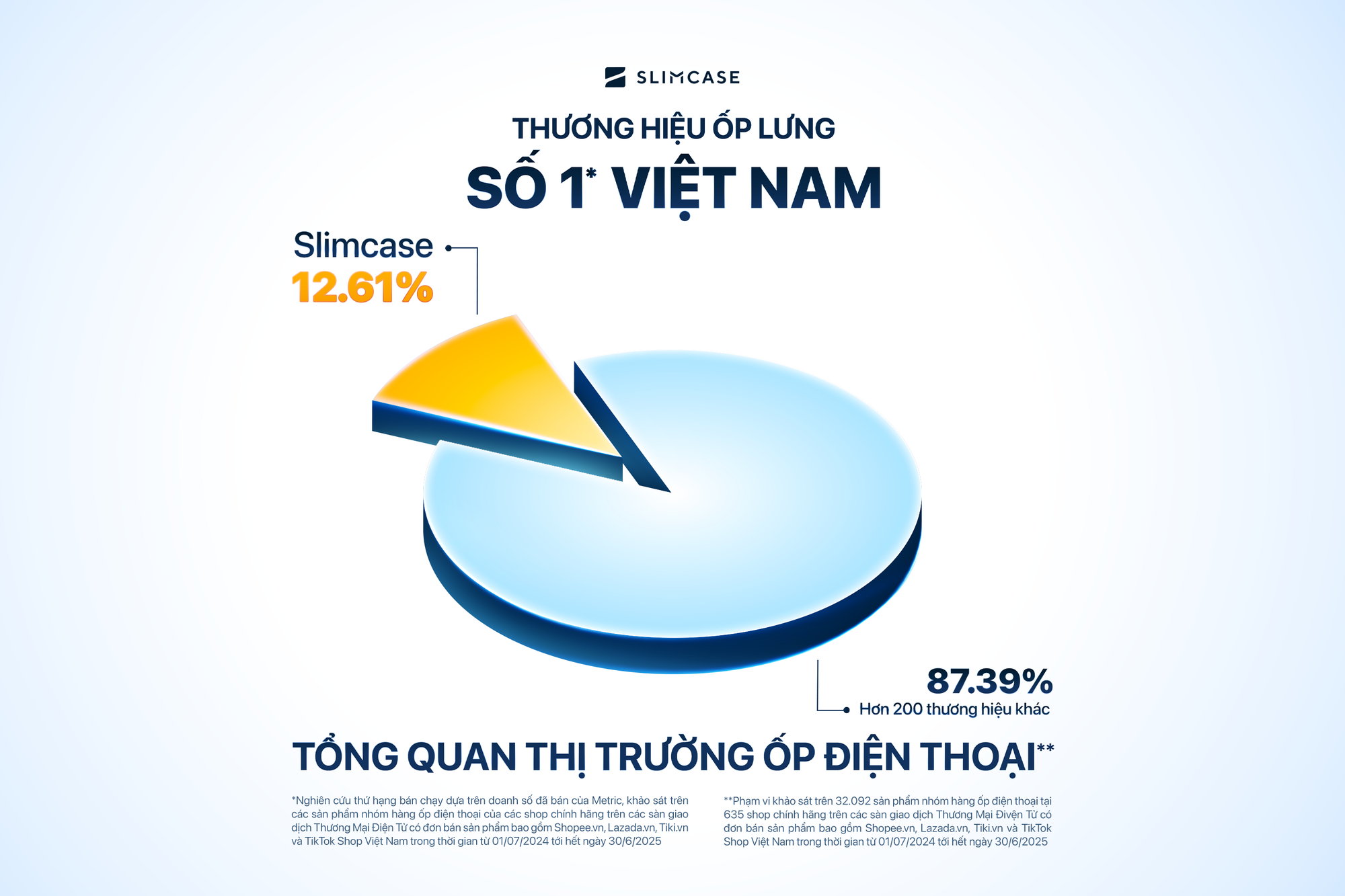 Slimcase: Từ một startup viral trên Shark Tank trở thành thương hiệu ốp lưng số 1 về doanh thu tại Việt Nam- Ảnh 4.