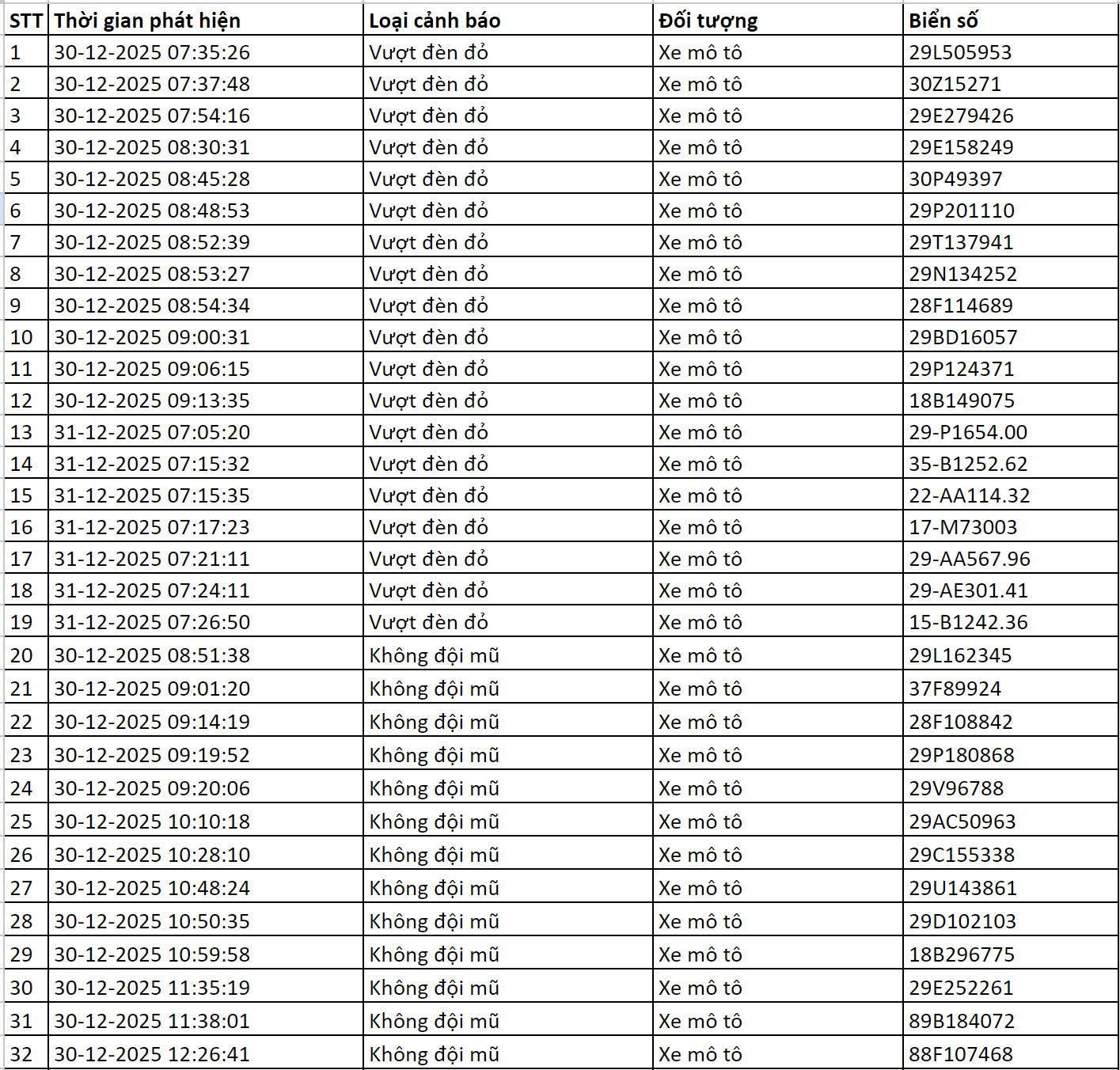 Loạt chủ xe c&oacute; biển số sau được camera A.I ghi lại ở H&agrave; Nội nhanh ch&oacute;ng nộp phạt nguội theo Nghị định 168- Ảnh 1.