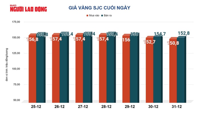 Gi&aacute; v&agrave;ng h&ocirc;m nay 1-1: Gi&aacute; v&agrave;ng thế giới rơi xuống mức thấp nhất trong 3 tuần qua - Ảnh 2.