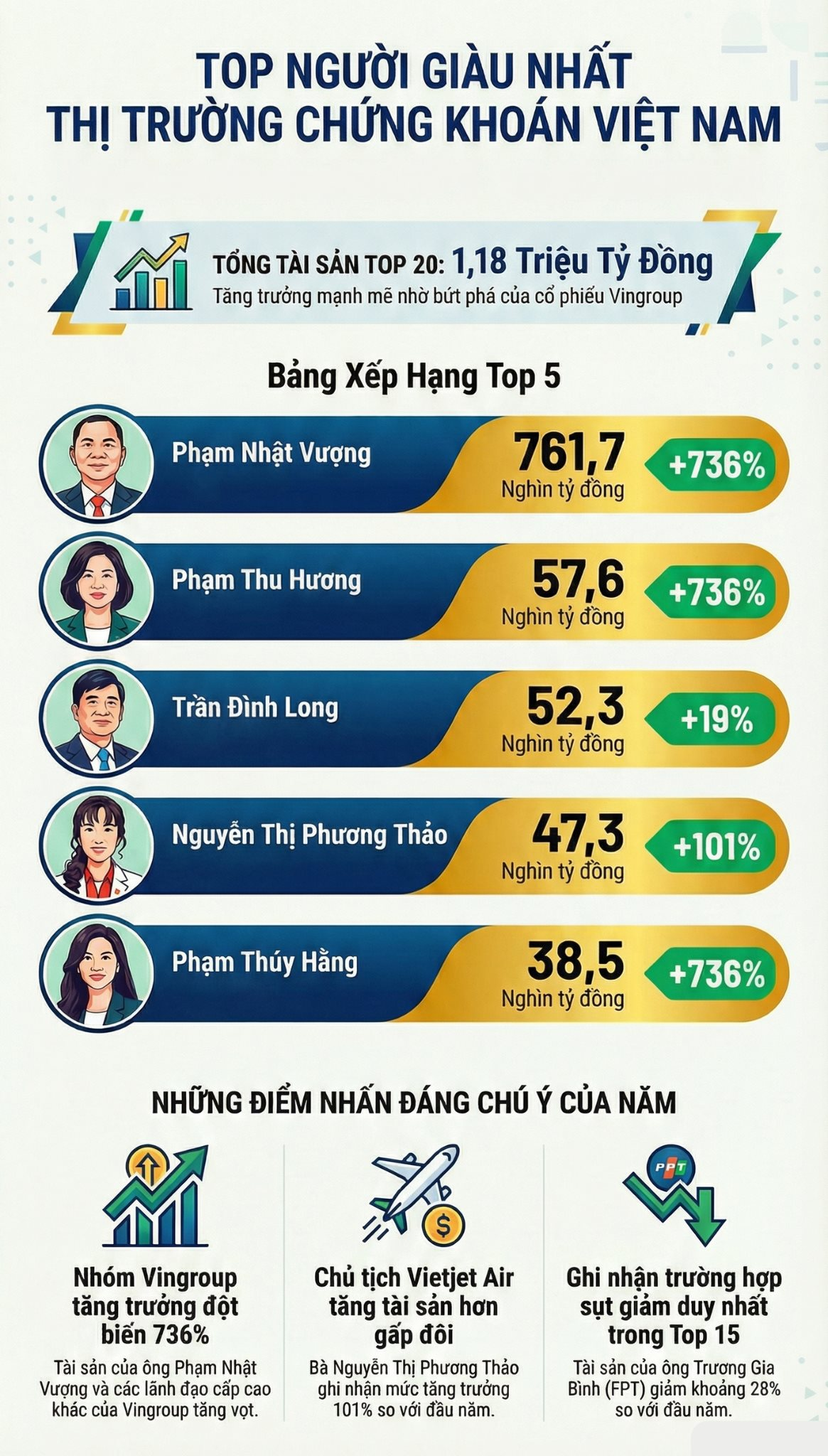 Kết th&uacute;c 2025: T&agrave;i sản của&nbsp;tỷ ph&uacute; Phạm Nhật Vượng v&agrave; Nguyễn Thị Phương Thảo bằng tổng của&nbsp;140 người c&ograve;n lại- Ảnh 3.