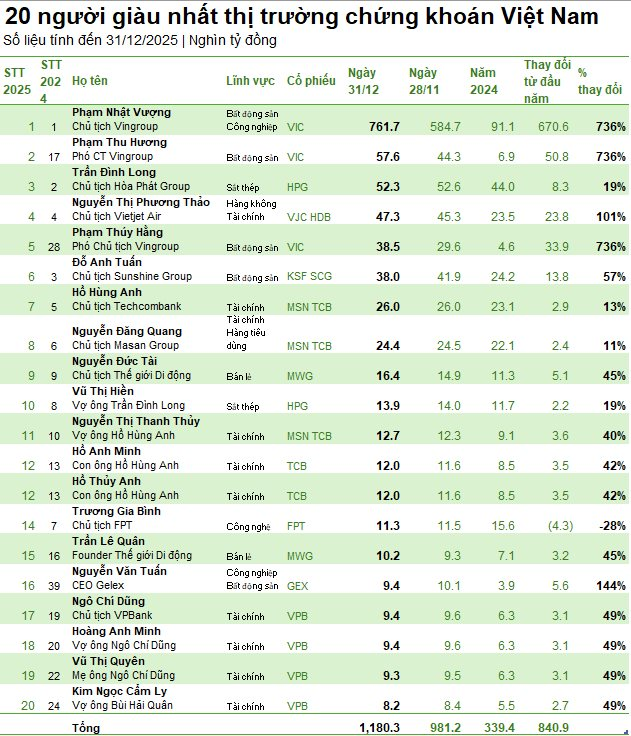 Kết th&uacute;c 2025: T&agrave;i sản của&nbsp;tỷ ph&uacute; Phạm Nhật Vượng v&agrave; Nguyễn Thị Phương Thảo bằng tổng của&nbsp;140 người c&ograve;n lại- Ảnh 2.
