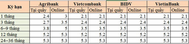 Đầu th&aacute;ng 1/2026, gửi tiết kiệm ở Agribank, BIDV, VietinBank, Vietcombank hưởng l&atilde;i suất cao nhất bao nhi&ecirc;u?- Ảnh 1.