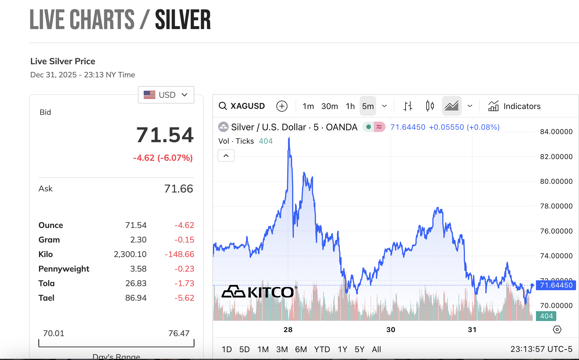 Nhiều người đang lo sốt v&oacute; v&igrave; "đu đỉnh" một kim loại qu&yacute; kh&ocirc;ng k&eacute;m v&agrave;ng- Ảnh 2.