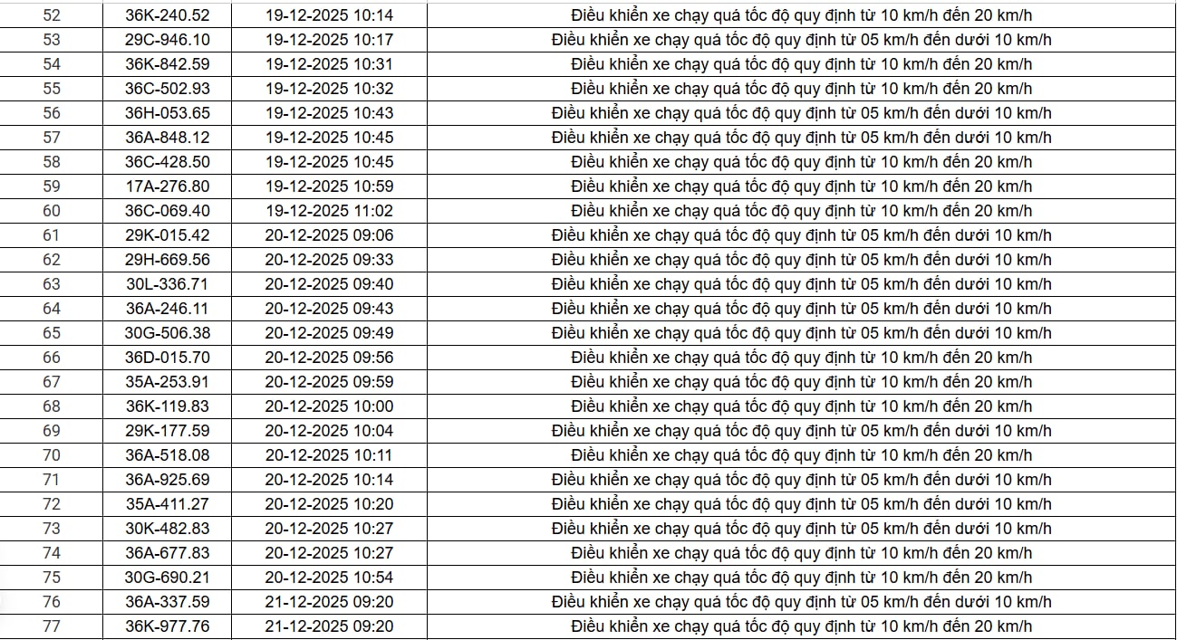514 chủ xe chạy quá tốc độ có biển số sau nhanh chóng nộp phạt nguội theo Nghị định 168- Ảnh 8. 514 chủ xe chạy quá tốc độ có biển số sau nhanh chóng nộp phạt nguội theo Nghị định 168- Ảnh 8.