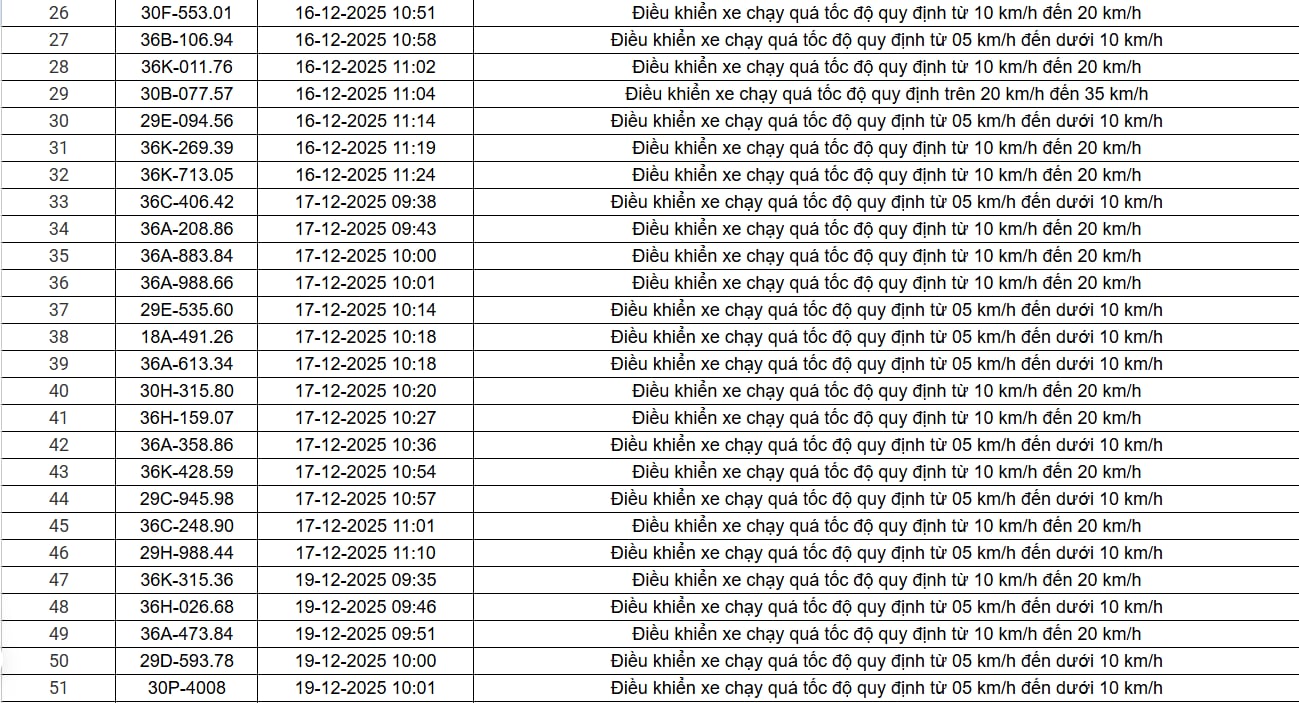 514 chủ xe chạy quá tốc độ có biển số sau nhanh chóng nộp phạt nguội theo Nghị định 168- Ảnh 7. 514 chủ xe chạy quá tốc độ có biển số sau nhanh chóng nộp phạt nguội theo Nghị định 168- Ảnh 7.