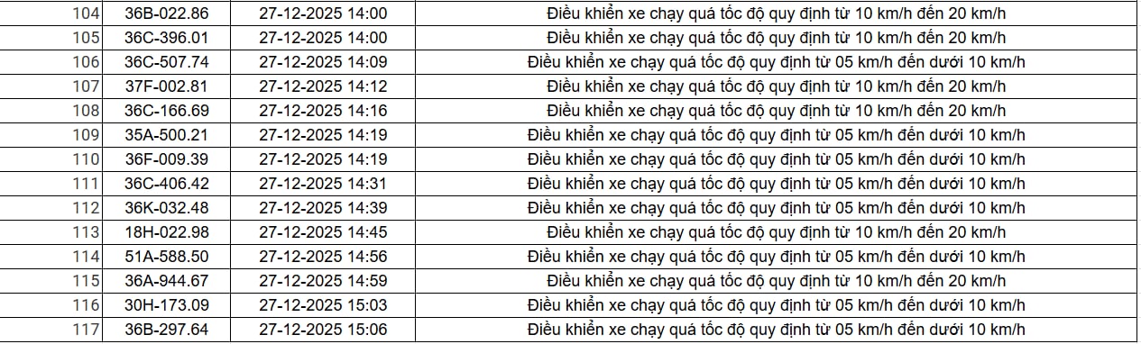514 chủ xe chạy quá tốc độ có biển số sau nhanh chóng nộp phạt nguội theo Nghị định 168- Ảnh 5. 514 chủ xe chạy quá tốc độ có biển số sau nhanh chóng nộp phạt nguội theo Nghị định 168- Ảnh 5.