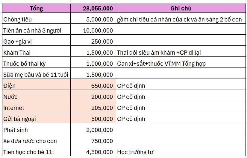 Vợ nghỉ việc, lương chồng không nuôi nổi 3 người, còn tiêu vặt 5 triệu/tháng- Ảnh 1. Vợ nghỉ việc, lương chồng không nuôi nổi 3 người, còn tiêu vặt 5 triệu/tháng- Ảnh 1.
