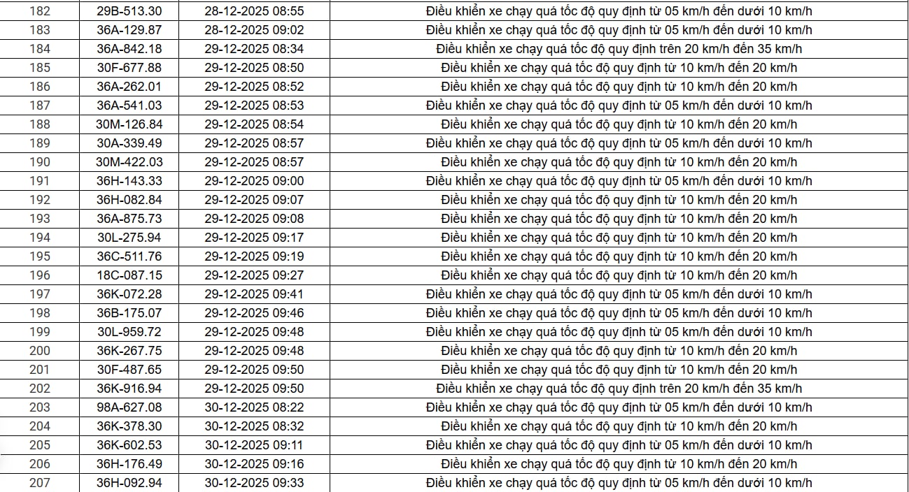 514 chủ xe chạy quá tốc độ có biển số sau nhanh chóng nộp phạt nguội theo Nghị định 168- Ảnh 13. 514 chủ xe chạy quá tốc độ có biển số sau nhanh chóng nộp phạt nguội theo Nghị định 168- Ảnh 13.