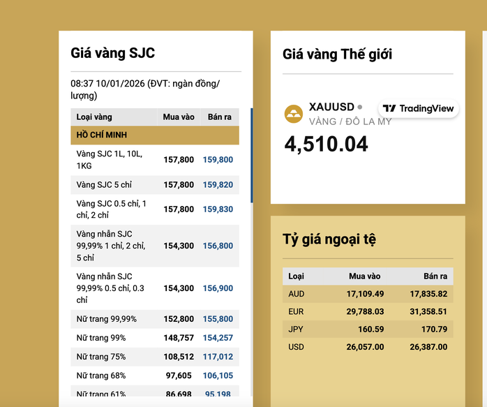 Gi&aacute; v&agrave;ng SJC s&aacute;t mốc 160 triệu đồng/lượng, nhiều người vẫn hỏi mua- Ảnh 2.