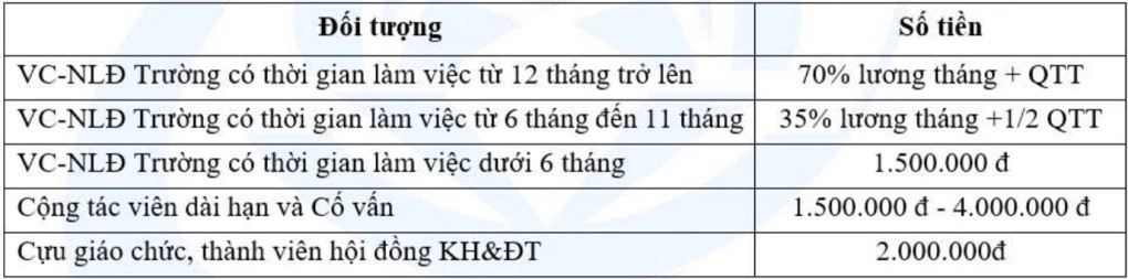 Tết của thầy c&ocirc;: Nhiều giảng vi&ecirc;n đại học nhận thưởng 20 - 40 triệu, c&oacute; người l&ecirc;n tới 60 triệu đồng- Ảnh 1.