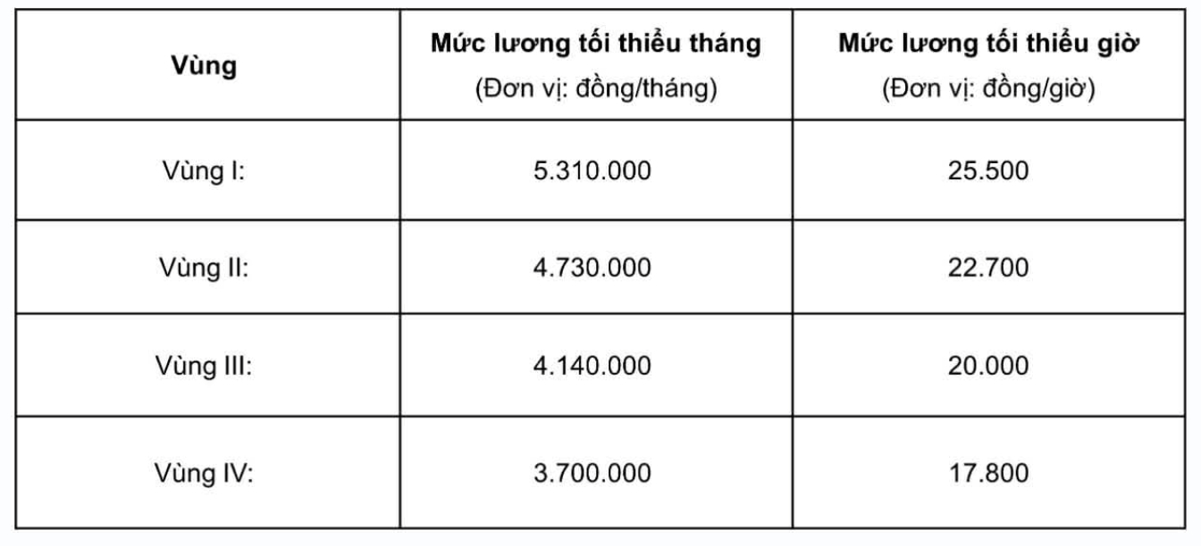 Từ 1/1/2026, người lao động H&agrave; Nội cần đặc biệt lưu &yacute; một thay đổi về tiền lương quyết định quyền lợi BHXH- Ảnh 1.