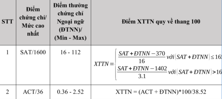12 trường đại học c&ocirc;ng bố sử dụng SAT, ACT, IELTS trong tuyển sinh 2026- Ảnh 1.