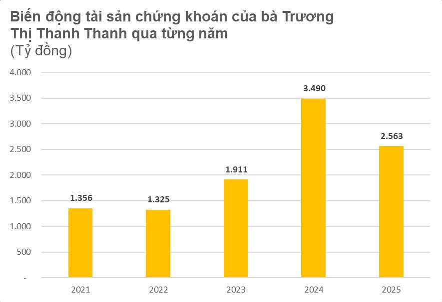 Mẹ chồng U80 của một Hoa hậu Việt Nam sở hữu khối t&agrave;i sản hơn 2.500 tỷ nhờ nắm cổ phiếu c&ocirc;ng nghệ, viễn th&ocirc;ng- Ảnh 1.