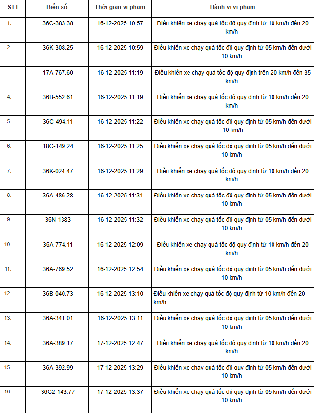514 chủ xe m&aacute;y, &ocirc; t&ocirc; c&oacute; biển số sau nhanh ch&oacute;ng nộp phạt nguội theo Nghị định 168- Ảnh 1.