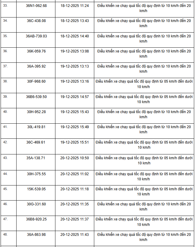 514 chủ xe m&aacute;y, &ocirc; t&ocirc; c&oacute; biển số sau nhanh ch&oacute;ng nộp phạt nguội theo Nghị định 168- Ảnh 3.