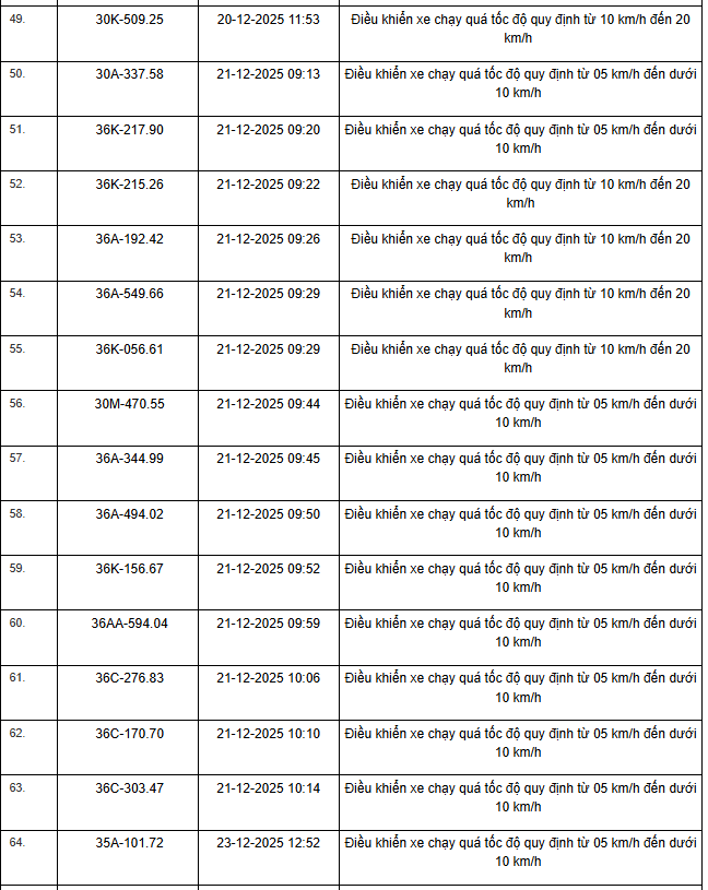514 chủ xe m&aacute;y, &ocirc; t&ocirc; c&oacute; biển số sau nhanh ch&oacute;ng nộp phạt nguội theo Nghị định 168- Ảnh 4.