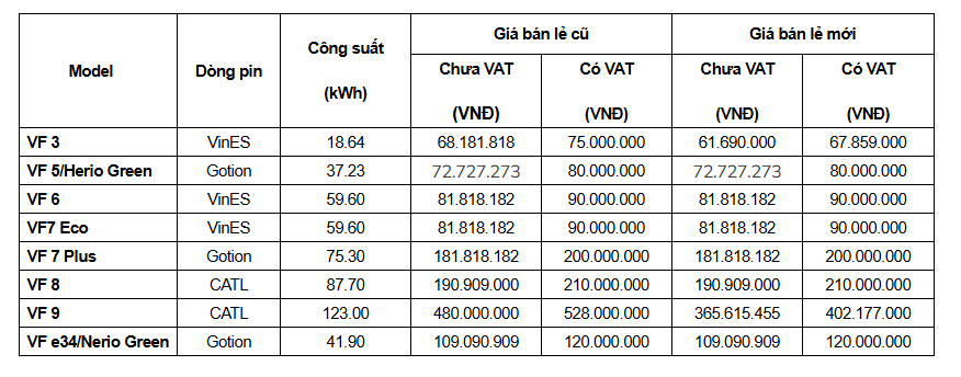 VinFast bất ngờ điều chỉnh gi&aacute; pin thay thế &ocirc; t&ocirc; điện: VF 9 giảm hơn 125 triệu đồng- Ảnh 2.