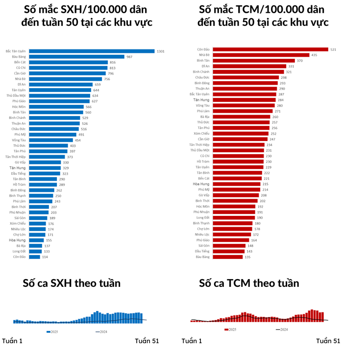 Bộ Y tế gửi c&ocirc;ng văn khẩn cho TPHCM về dịch sốt xuất huyết - Ảnh 2.