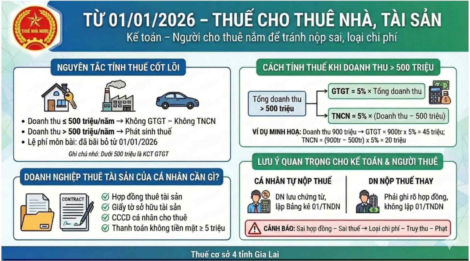 Từ năm 2026, ngưỡng nộp thuế cho thu&ecirc; nh&agrave; c&oacute; thay đổi lớn, người cho thu&ecirc; cần đặc biệt ch&uacute; &yacute;- Ảnh 2.