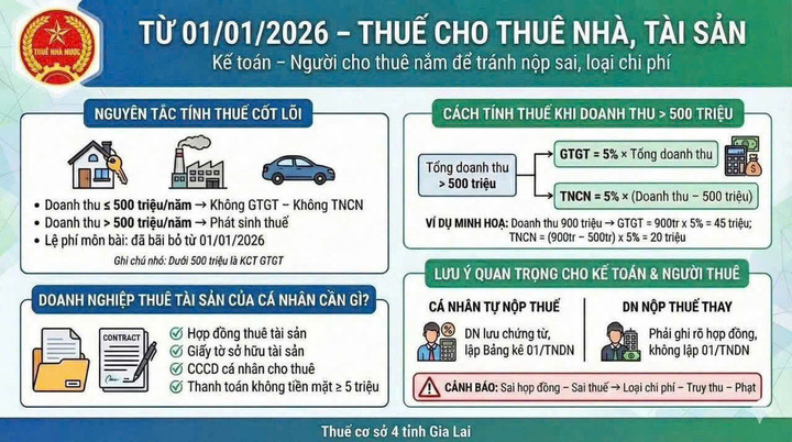 Cho thu&ecirc; nh&agrave; bao nhi&ecirc;u tiền mỗi năm sẽ phải đ&oacute;ng thuế?- Ảnh 1.